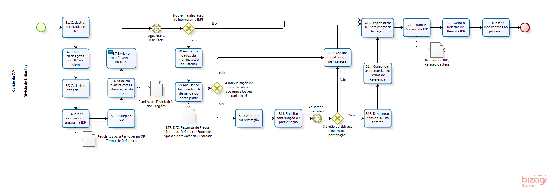 CPL_01 - Fase Preparatória - subprocesso gestão da IRP.png