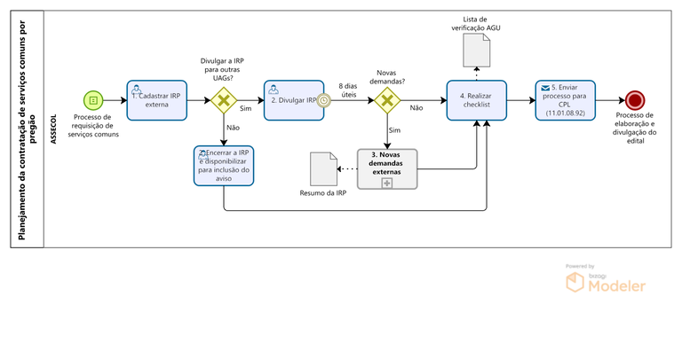 PRA_CAD_ASSECOL_03_Fluxo de planejamento da contratação de serviços comuns por pregão.png