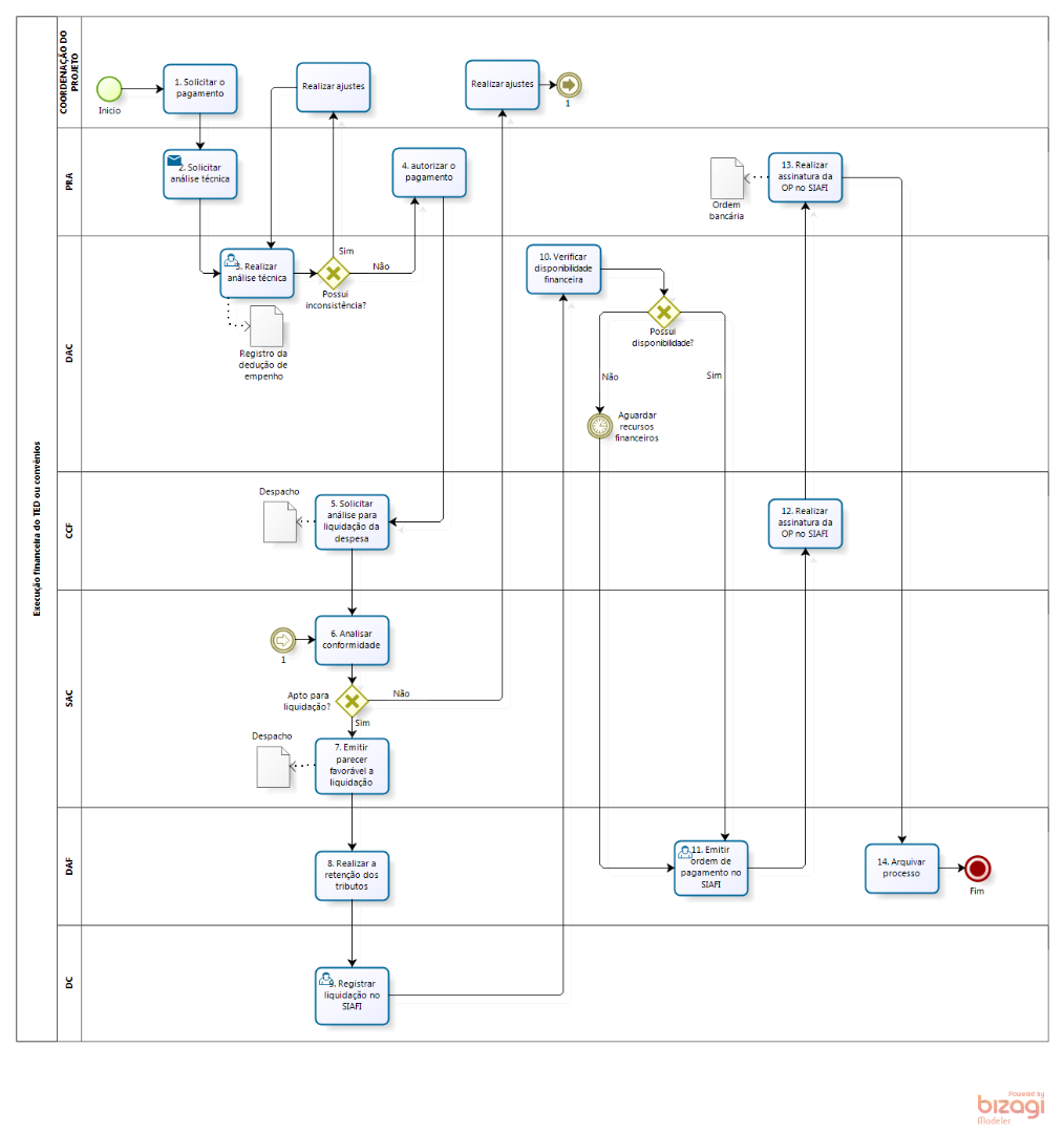 Fluxo para Execução financeira do TED ou convênios.png