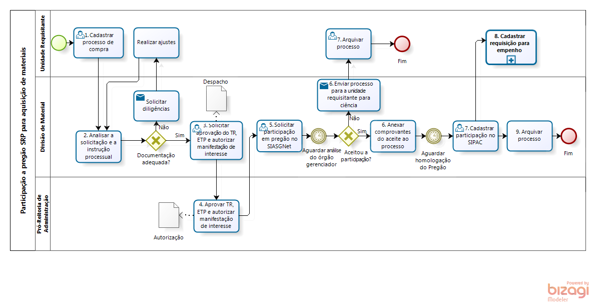 Fluxo PRA_DM_17 - Participação em Pregão SRP para aquisição de materiais.png